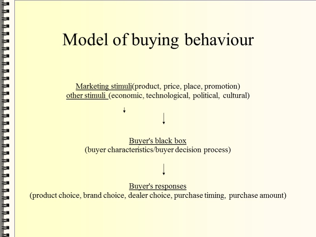 Model of buying behaviour Marketing stimuli(product, price, place, promotion)‏ other stimuli (economic, technological, political,